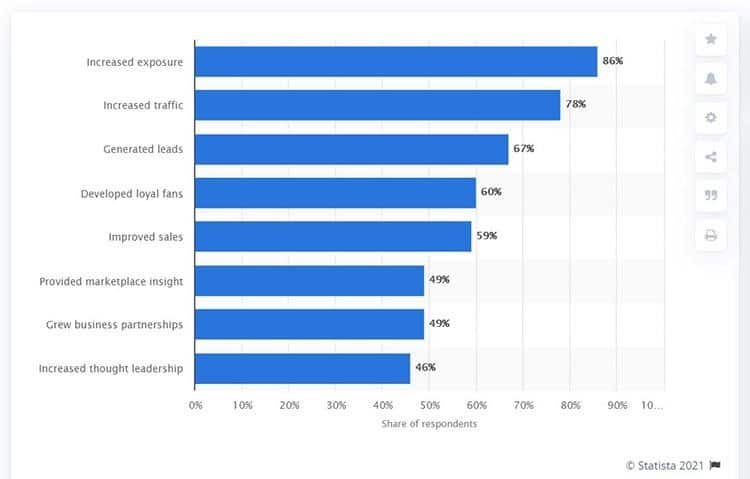 Benefits of using social media for marketing worldwide 2020