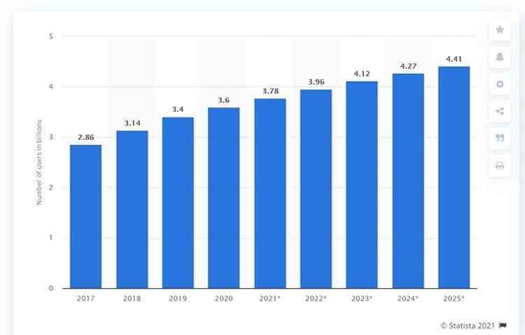 Number of global social network users from 2017-2025