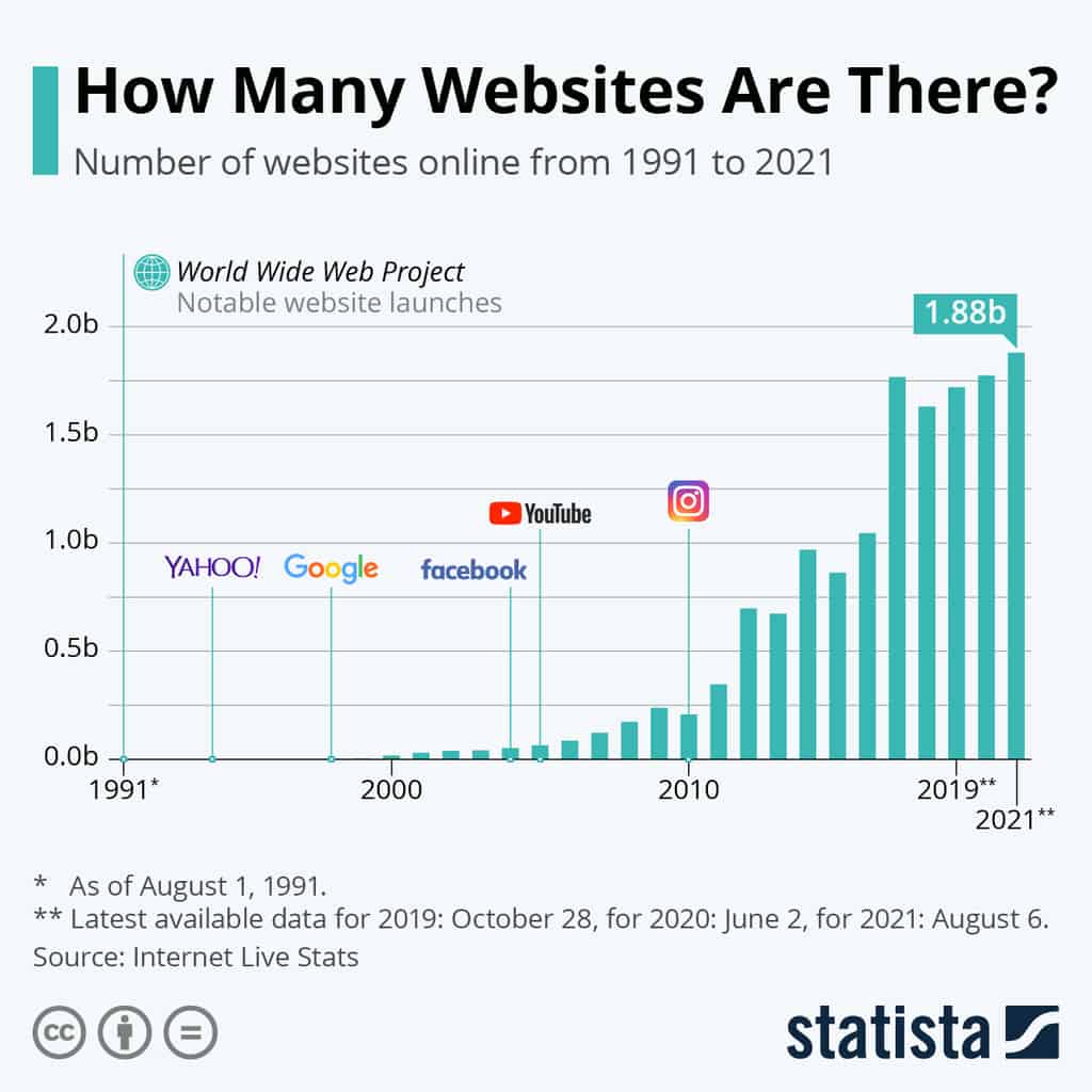 Number of websites online
