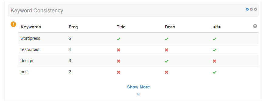Keyword consistency